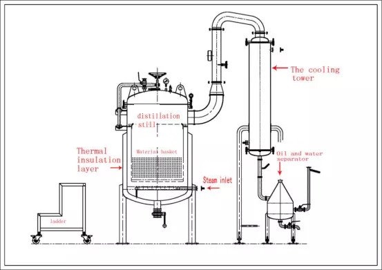 Industrial Hemp Extraction Equipment Essential Oil Distiller CO2 Extractor Charecteristics